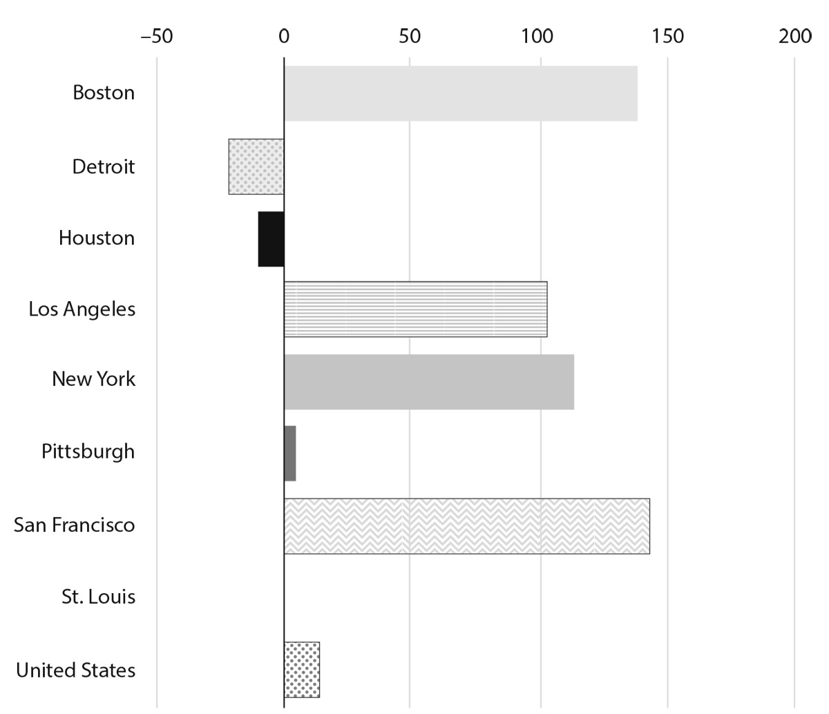 Figure 6.4. Rises in house prices for selected US cities, Q1 1980 to Q2 2015, in real terms. Sources: Zillow, the Bureau of Labor Statistics, and  .