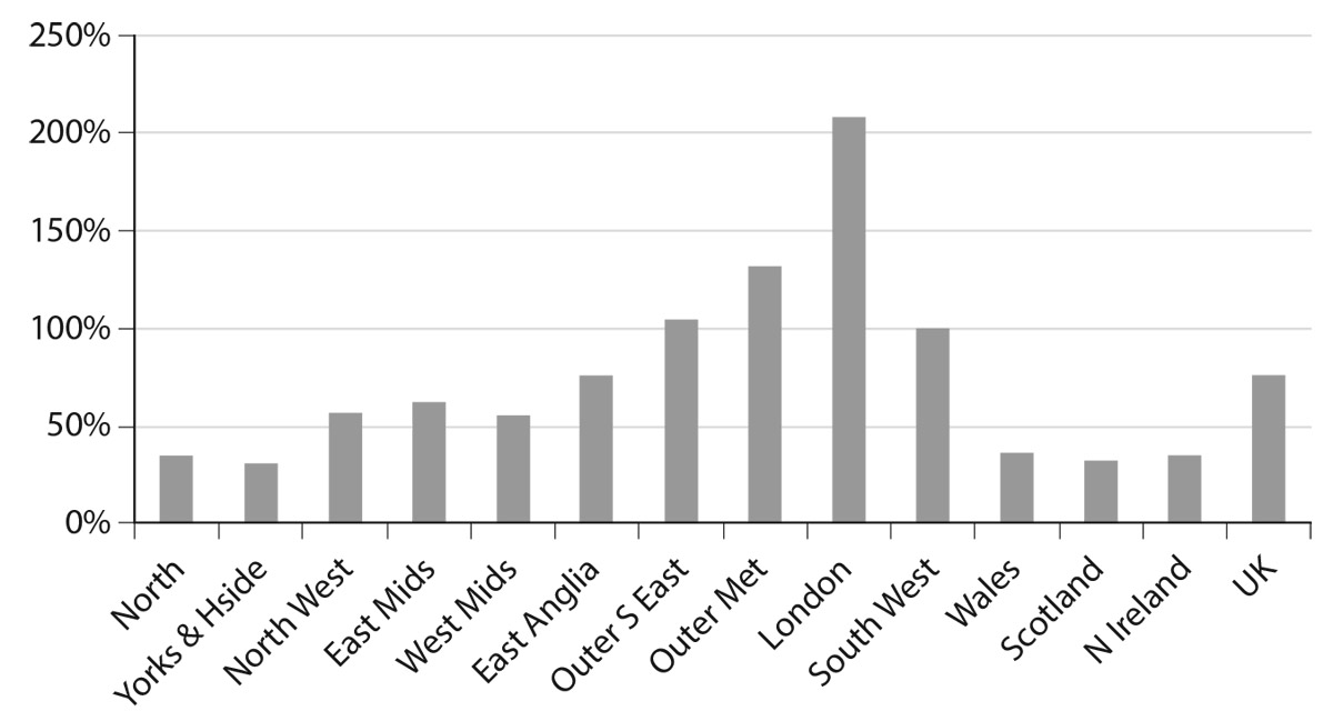 Figure 6.5. Rises in real house prices for UK regions, 1973–2016. Source: ONS.