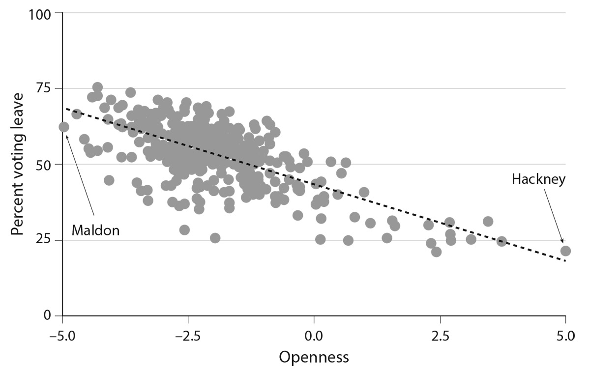 Figure 6.6. “Openness to Experience” and voting to leave the EU. Source: Krueger 2016 after Bastian Jaeger.