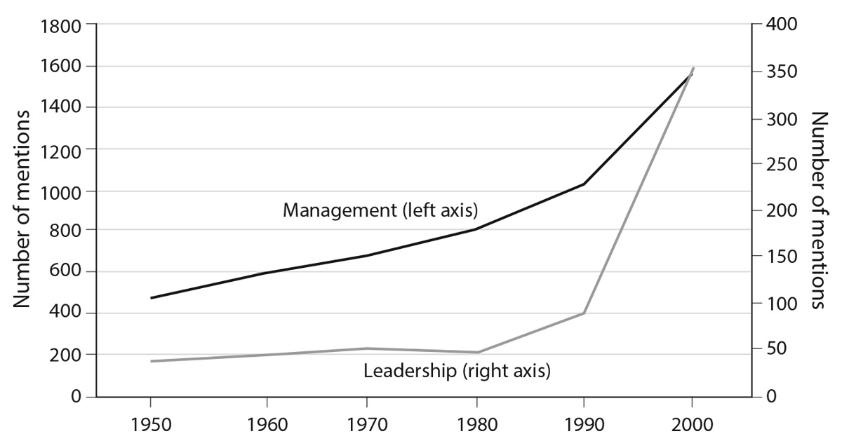 Figure 9.1. “Management” and “Leadership” mentions in the  . Source: authors’ calculations from HBR title subjects.