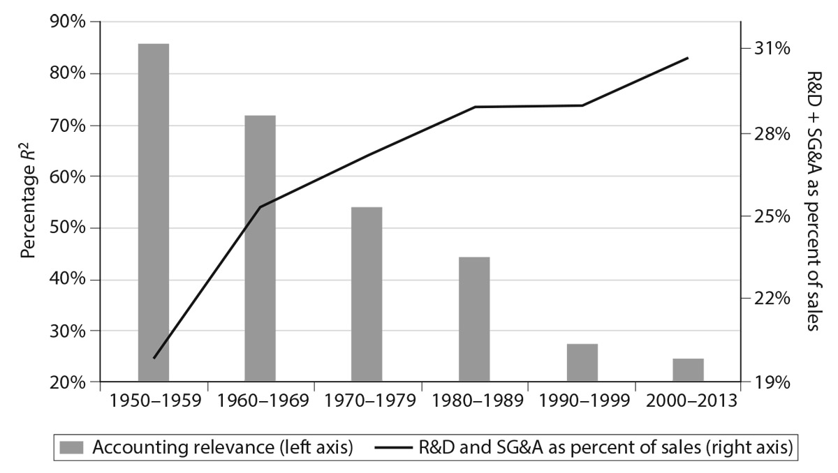 Figure 9.2. The declining informativeness of earnings and book value reporting. Bars show fraction of variance in market values accounted for by earnings and book values for companies entering stock market in successive decade. Line shows average R&D and selling, general, and administrative expenses as a share of scales for companies. Source: Lev and Gu 2016, figure 8.2.