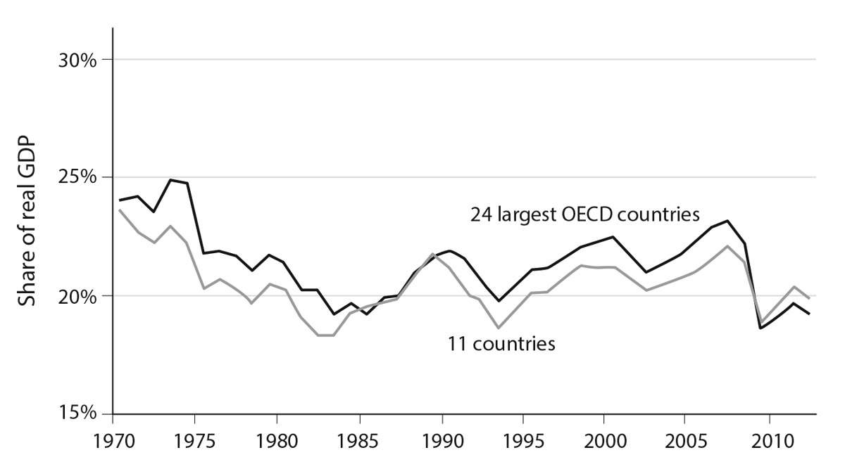 Figure 5.1. Real investment as a percentage of real GDP for twenty-four OECD countries and a restricted sample of eleven countries (Australia, Austria, Denmark, Finland, Germany, Italy, Japan, Netherlands, Sweden, the UK, and the United States). Source: Thwaites 2015.