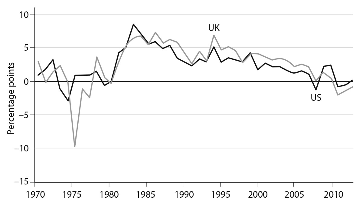 Figure 5.2. Long-run real interest rates for United States and UK. Source: Thwaites 2015.