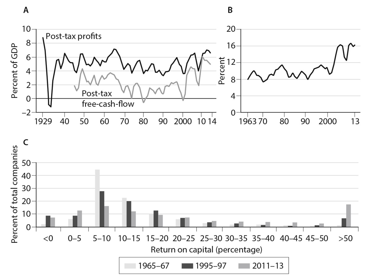 Figure 5.3. Measures of profits and profit spreads. A: US domestic corporate profits. B: US companies’ global return on capital (excluding goodwill). C: Distribution of profits among US companies. Source:  , March 2016,   -america-needs-giant-dose-competition-too-much-good-thing.