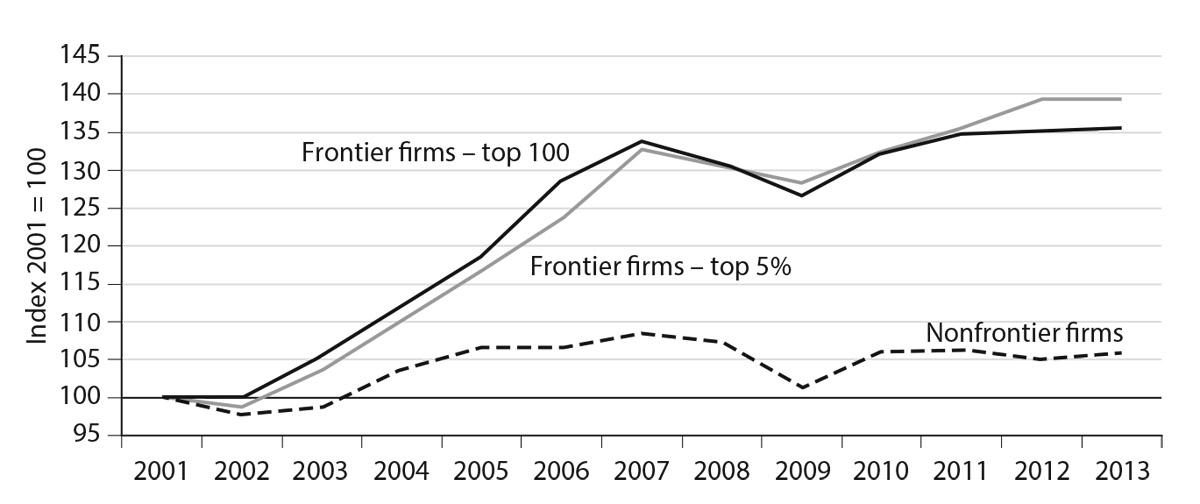 Figure 5.4. Labor productivity spreads. Data are value added per worker. “Frontier” are 100 or 5 percent globally most productive firms in each two-digit manufacturing or business services industry for a twenty-four-country sample from Orbis database. Source: Andrews, Criscuolo and Gal (2016), quoted in OECD, Economic Outlook, 2016,   -Outlook-June-2016-promoting-productivity-and-equality.pdf.