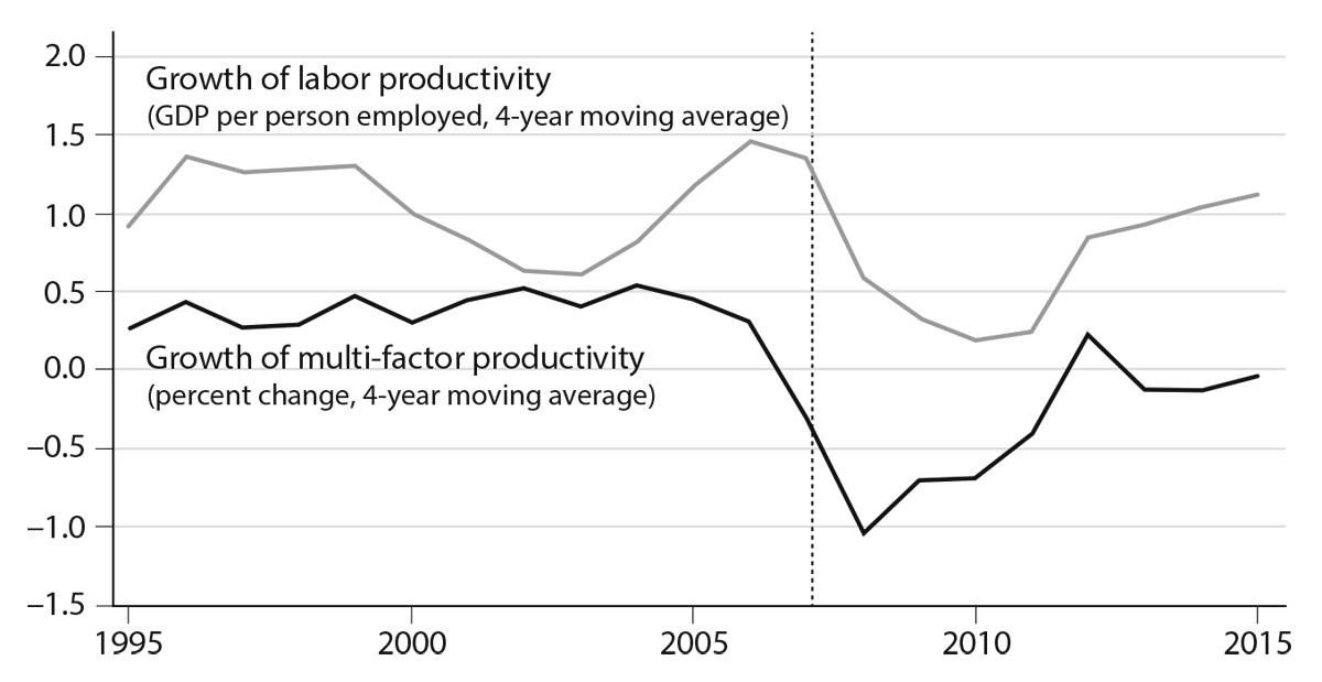 Figure 5.5. Growth of labor and multi-factor productivity (OECD, 1995–2016, four-year moving average). Source: The Conference Board Total Economy Database™, May 2017.