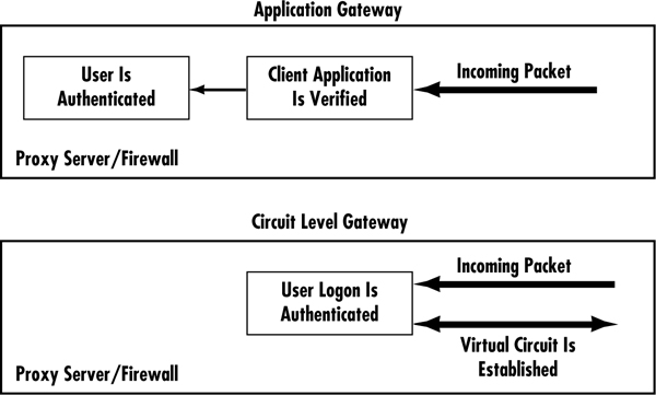 Figure showing the difference between an Application Gateway and a Circuit Level Gateway.