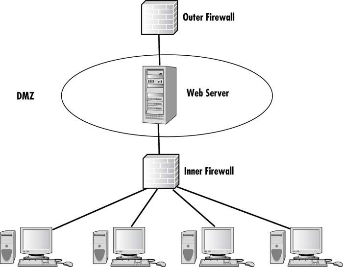 Figure showing a DMZ. The web server is placed between an outer firewall and an inner firewall. The internal network is placed after the inner firewall.