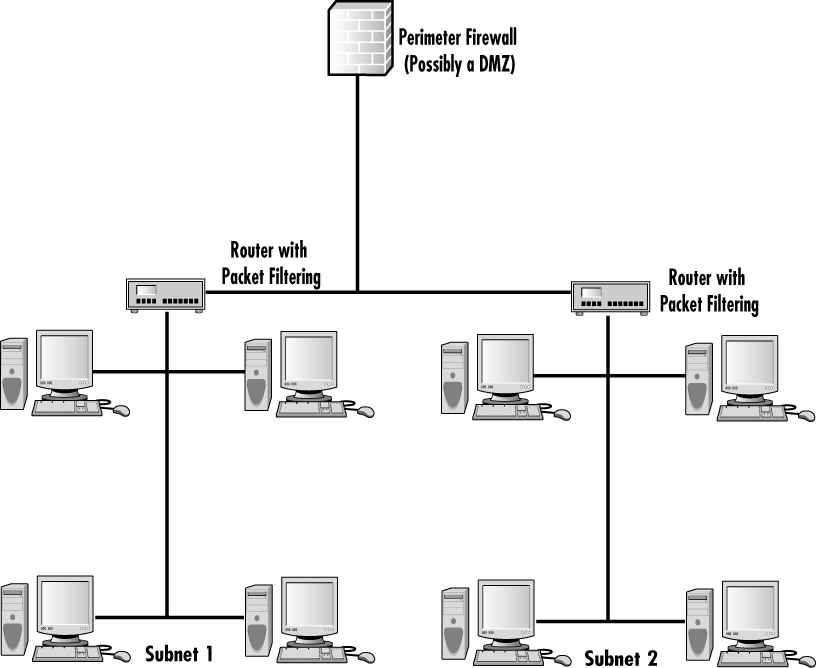 Figure showing a system using multiple firewalls to achieve utmost security. There is a perimeter firewall, two routers with packet filtering, and two subsets of servers.