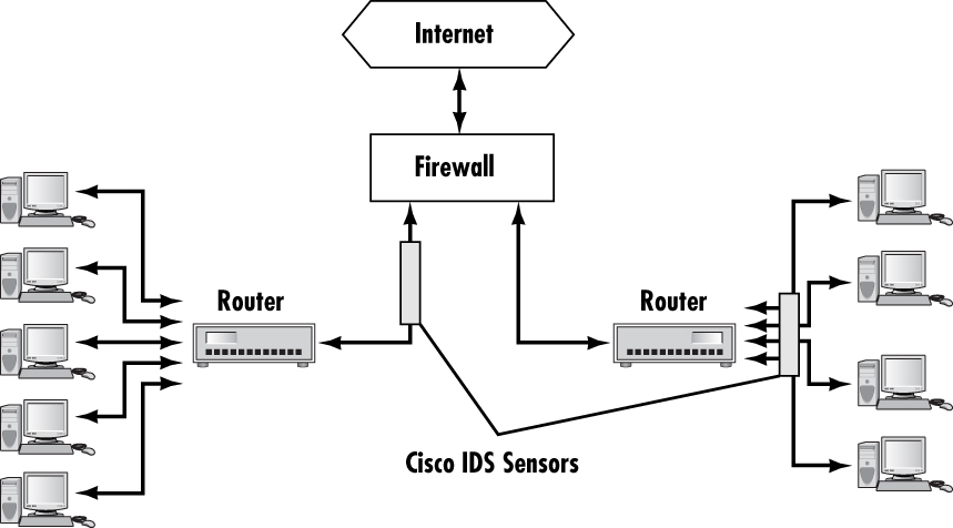 Figure showing Cisco sensor deployment. There are two Cisco IDS sensors in this figure - one immediately after the firewall, and another after the router before a set of servers.