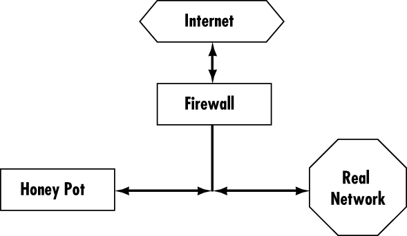 Figure illustrating the honeypot concept. Both the honeypot and the real network are behind the firewall.