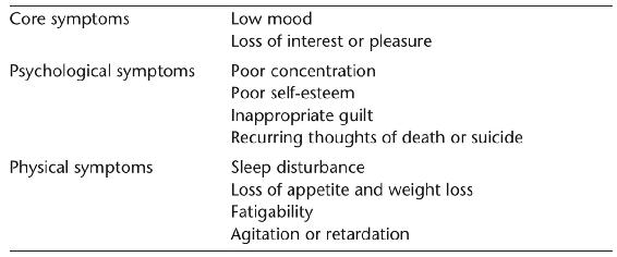 Table 2.1. Symptoms of depression.