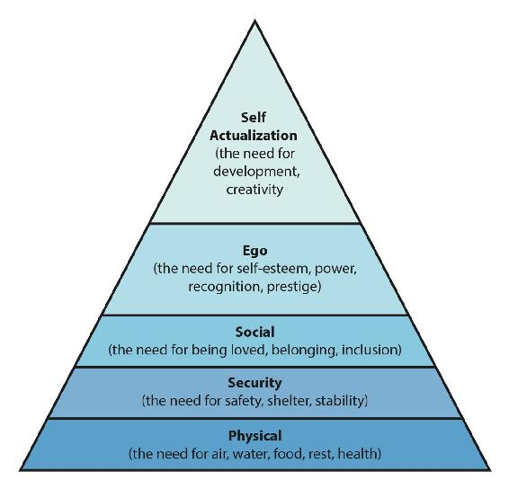 Maslow’s hierarchy of needs