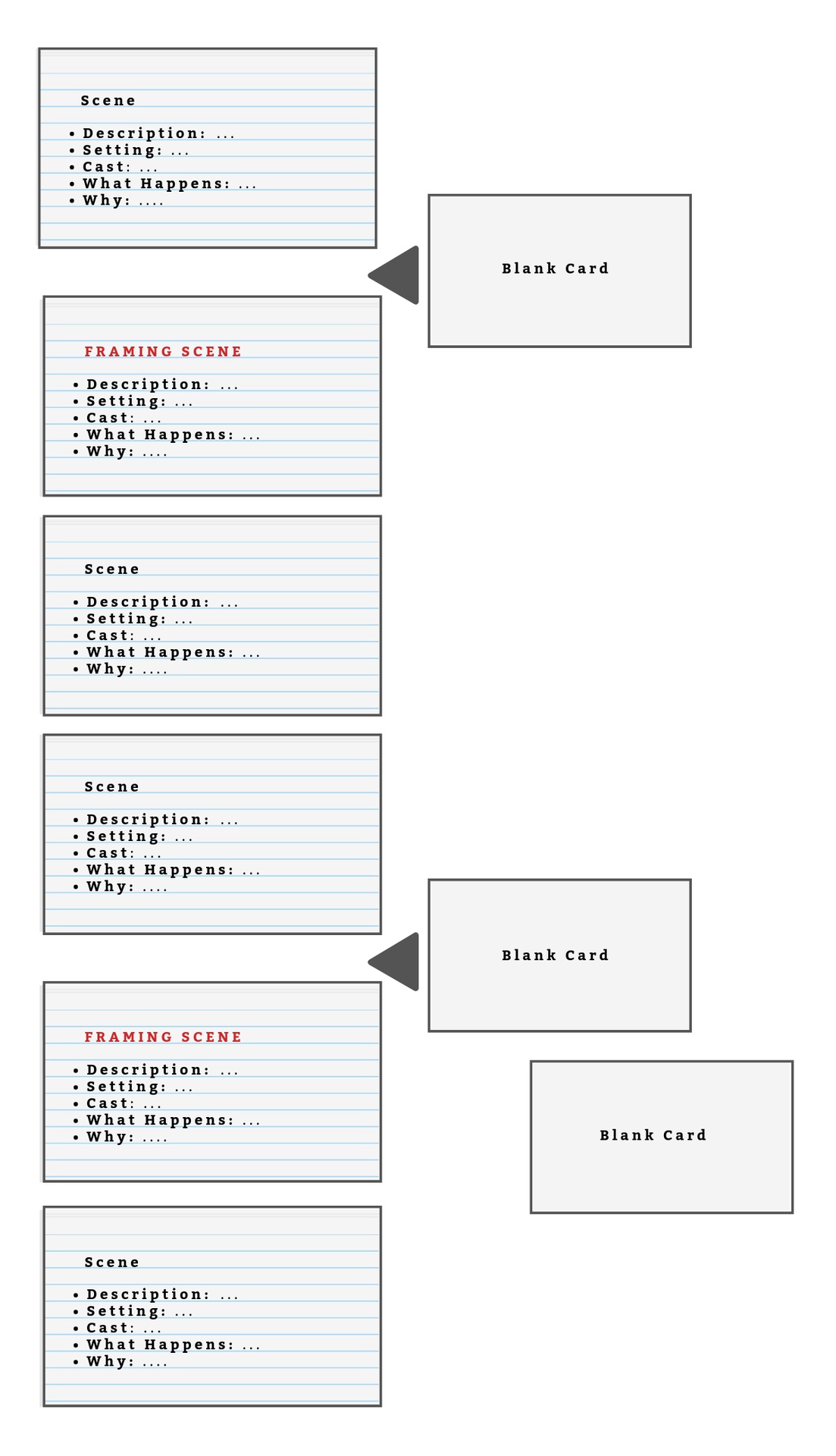 A diagram of sorted index cards.