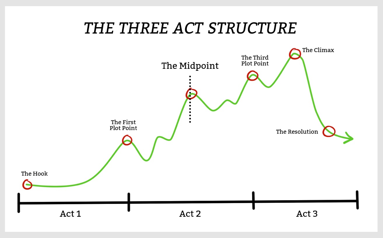 A graph showing the six plot points of the Three Act Structure, plotted on a line that represents the rising and falling tension of your story’s conflict.