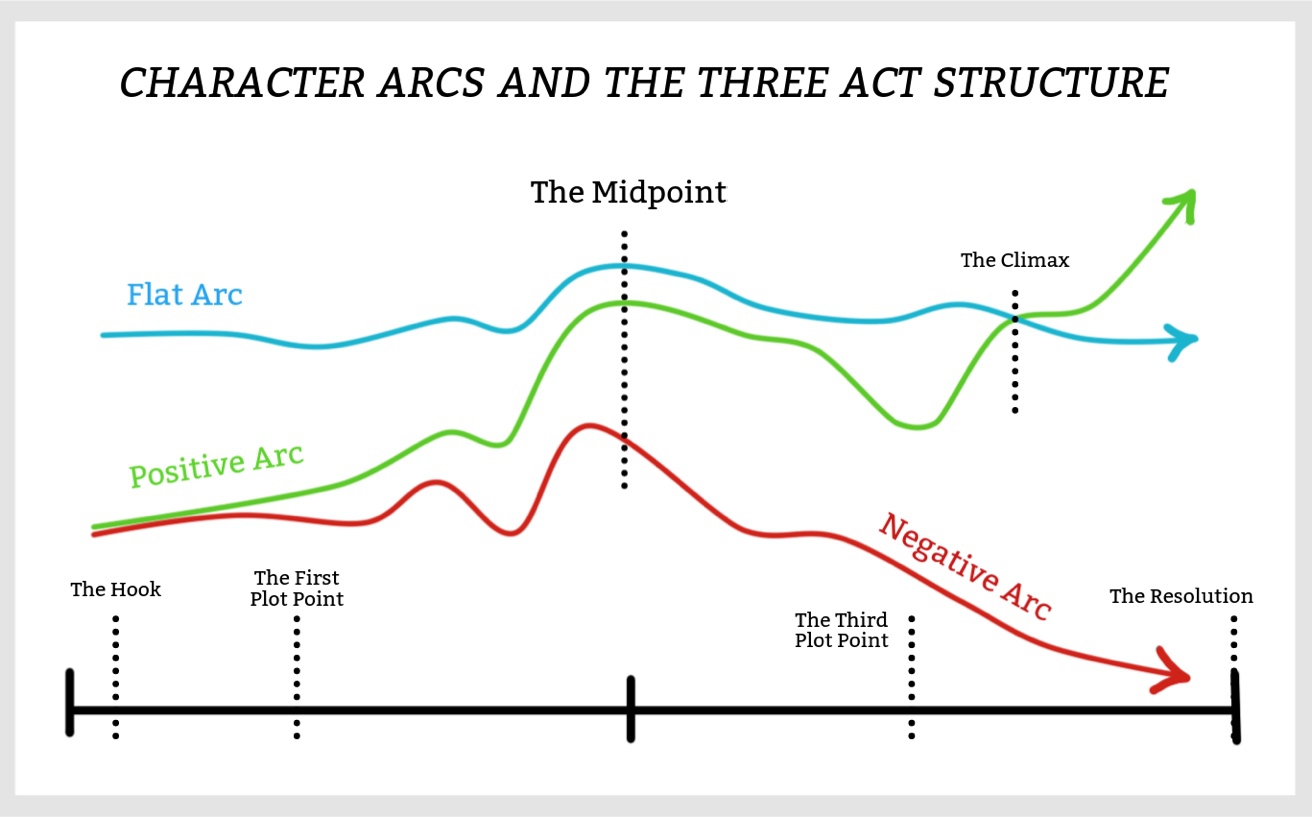 A graph showing the overlap between the three types of character arcs and the plot points of the Three Act Structure.