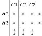 $$\renewcommand{\arraystretch}{1.4}\begin{array}{|c|c|c|c|c}\cline{2-4}\multicolumn{1}{c|}{}& C1 & C2 & C3 & \\ \hline H2 & \ast & \ast & \ast & \ast \\ \hline H3 & \ast & \ast & \ast & \ast \\ \hline \multicolumn{1}{c|}{} & {\frac{1}{3}}& {\frac{1}{3}}& {\frac{1}{3}}&\end{array}$$