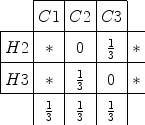 $$\renewcommand{\arraystretch}{1.4}\begin{array}{|c|c|c|c|c}\cline{2-4}\multicolumn{1}{c|}{}& C1 & C2 & C3 & \\ \hline H2 & \ast & 0 & {\frac{1}{3}}& \ast \\ \hline H3 & \ast & {\frac{1}{3}}& 0 & \ast \\ \hline \multicolumn{1}{c|}{} & {\frac{1}{3}}& {\frac{1}{3}}& {\frac{1}{3}}&\end{array}$$