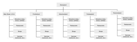 The organizational structure of Disneyland made a new, unfamiliar concept—the theme park—easily understandable to mid-1950s Americans by appealing to their emotions and fantasies