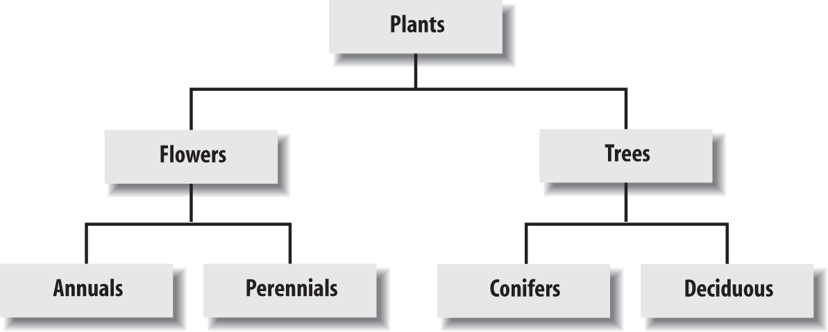 A simple hierarchical model