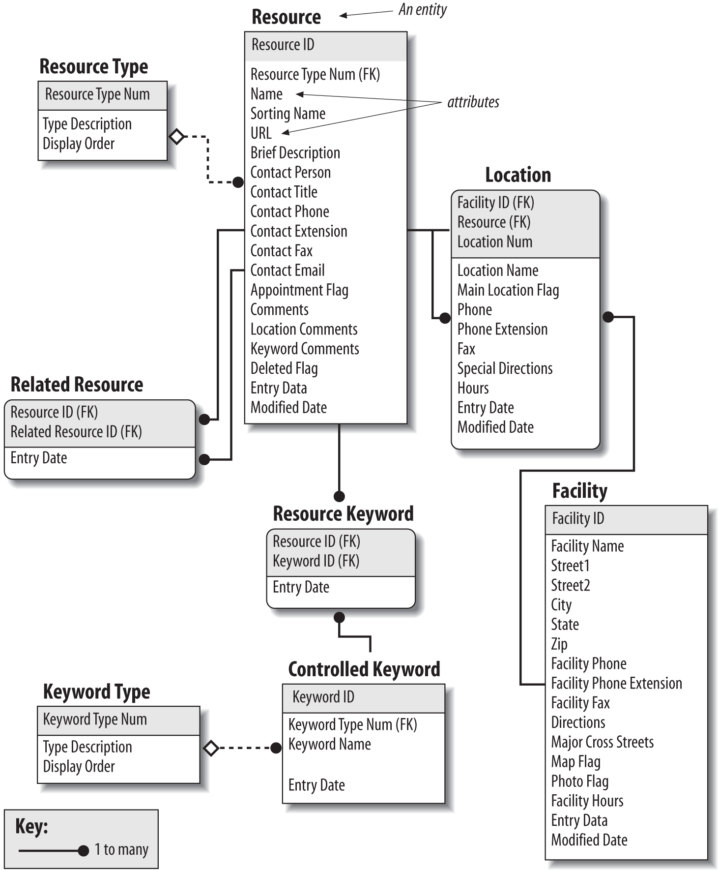 An entity relationship diagram showing a structured approach to defining a metadata schema (courtesy of Peter Wyngaard of InterConnect of Ann Arbor)