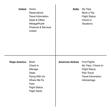 Labeling systems from United, Delta, Virgin America, and American Airlines