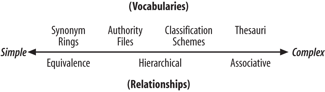 Types of controlled vocabularies