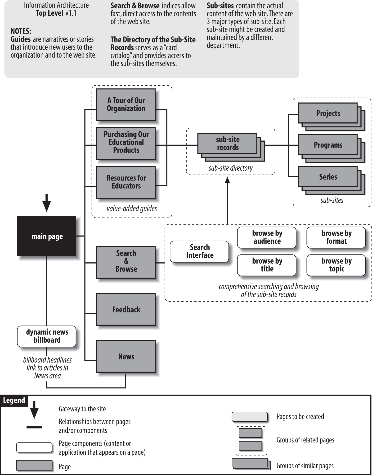 A high-level sitemap