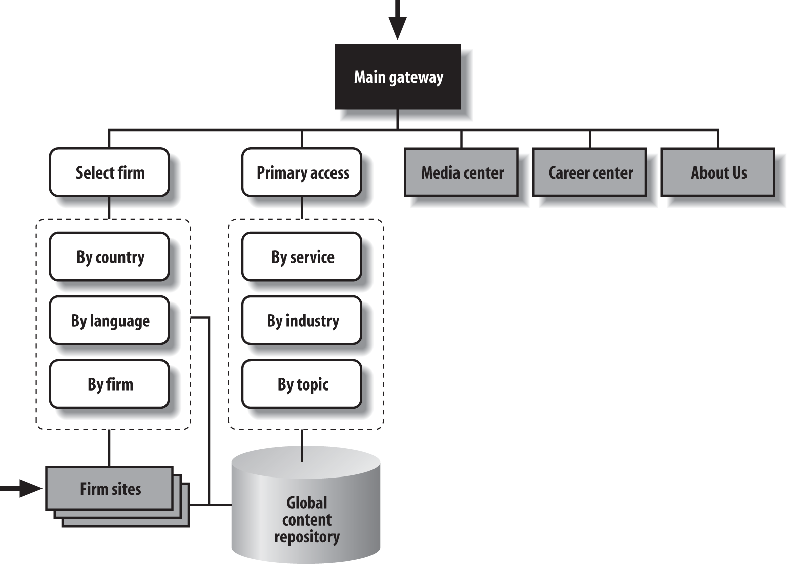 This sitemap illustrates the big picture for a consulting firm’s public site...