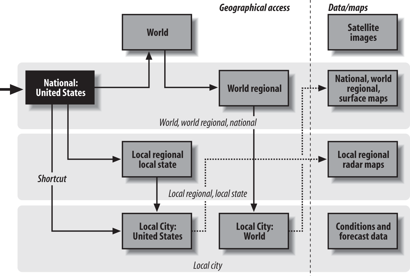 ...while this one focuses on geographic hub navigation for the Weather Channel site...