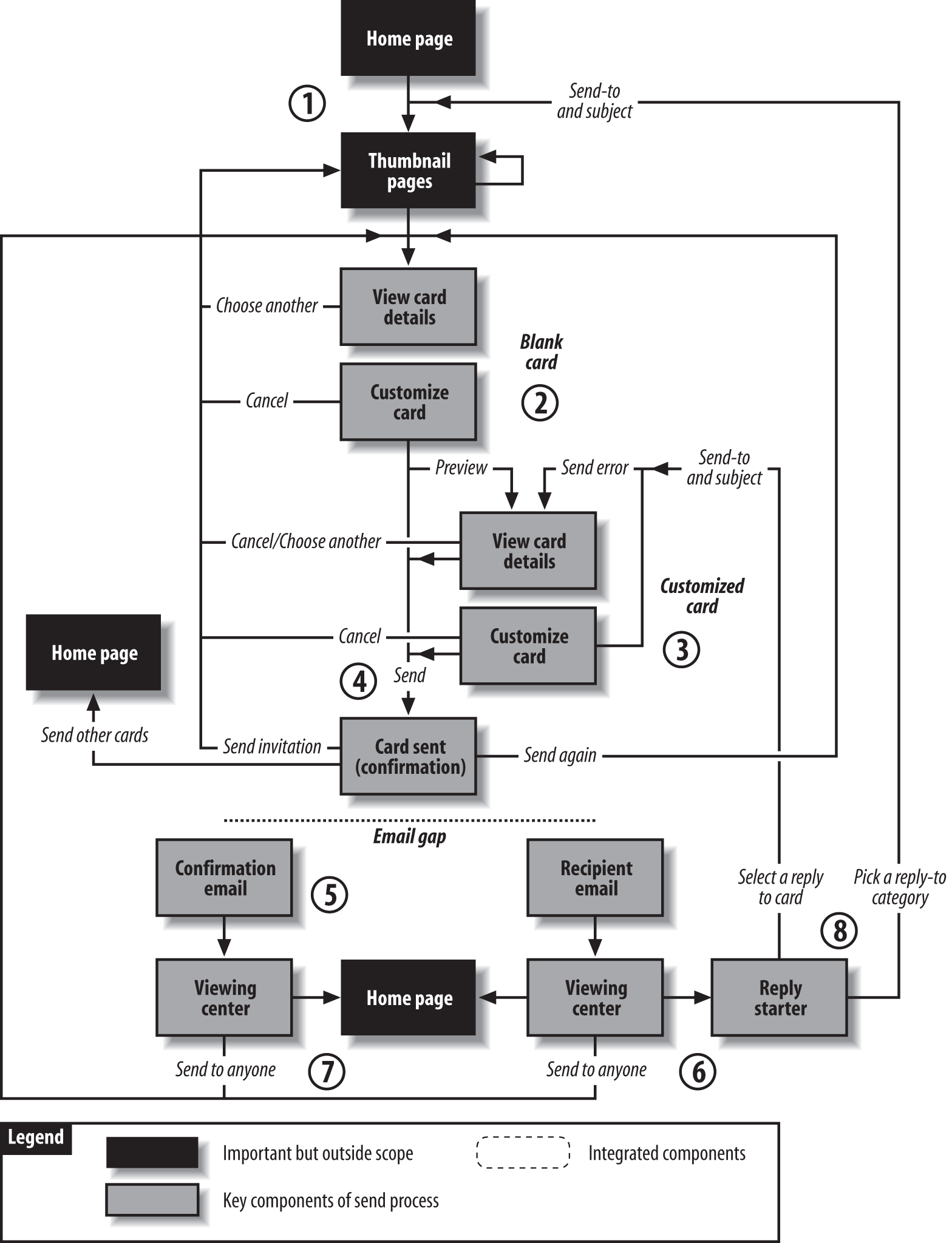 A task-oriented sitemap of the card-sending process