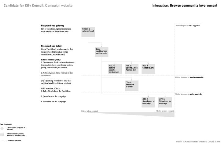 A sitemap by Austin Govella depicting growing levels of engagement in a political candidate’s campaign