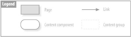 This sitemap legend describes an intentionally simple vocabulary