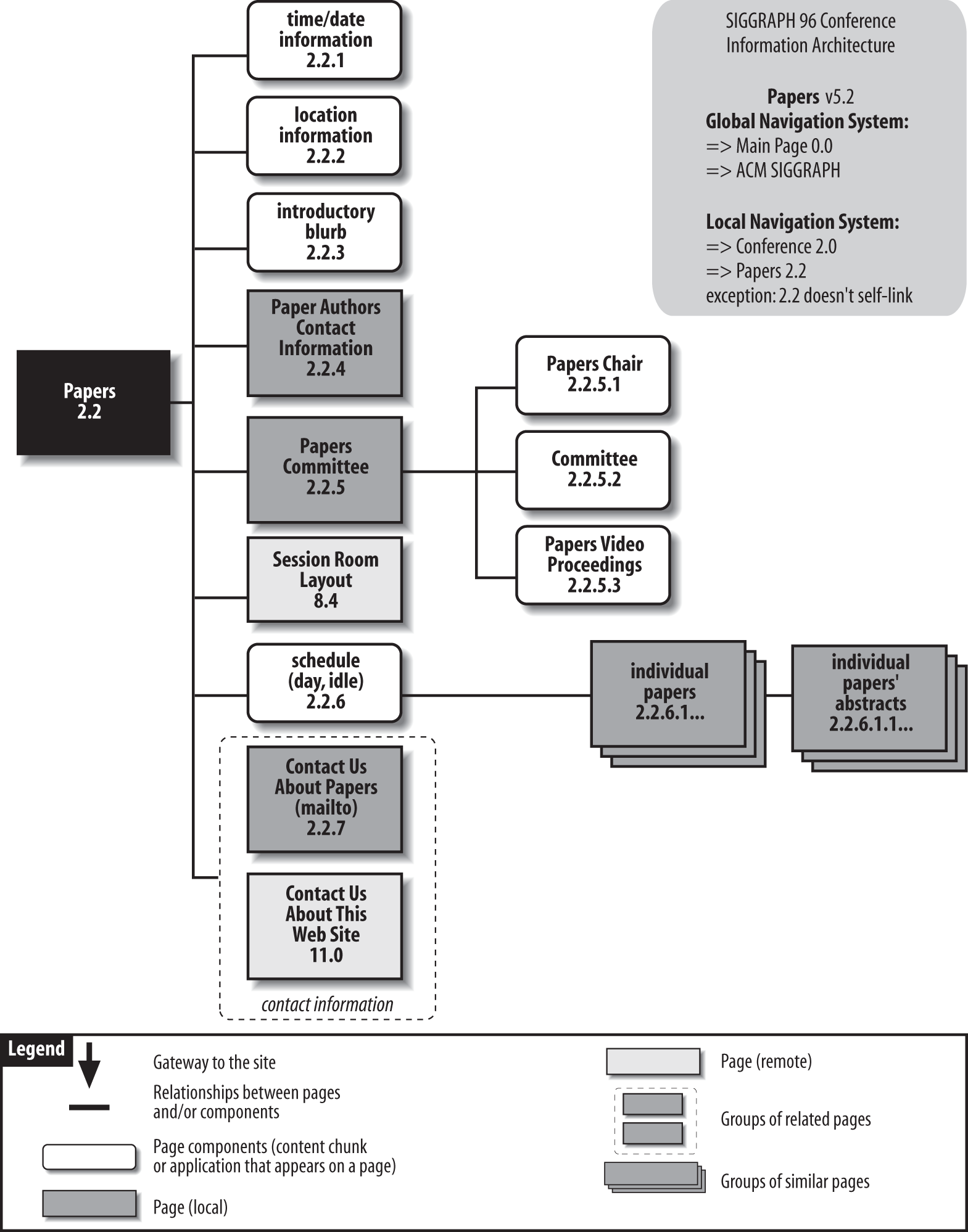 A sitemap of a major section of the SIGGRAPH conference website