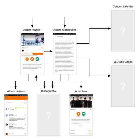 An ideal content model, showing navigation and missing content objects