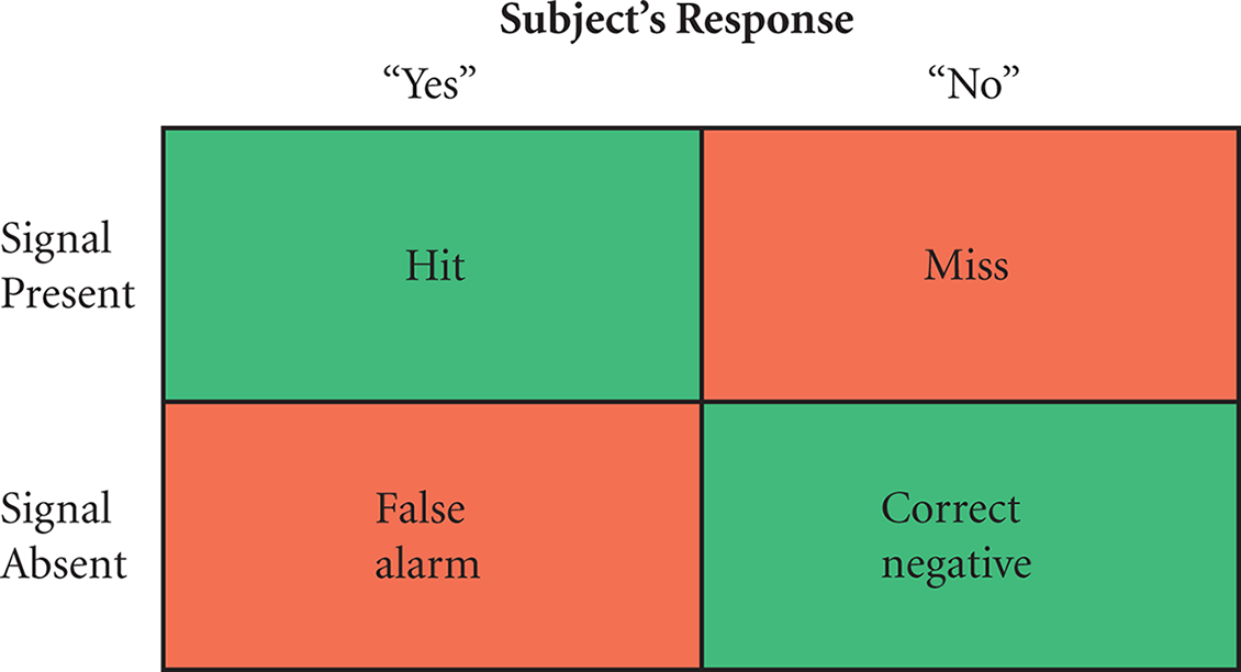 signal present: subject saying yes = hit, no = miss; signal absent: yes = false alarm, no = correct negative