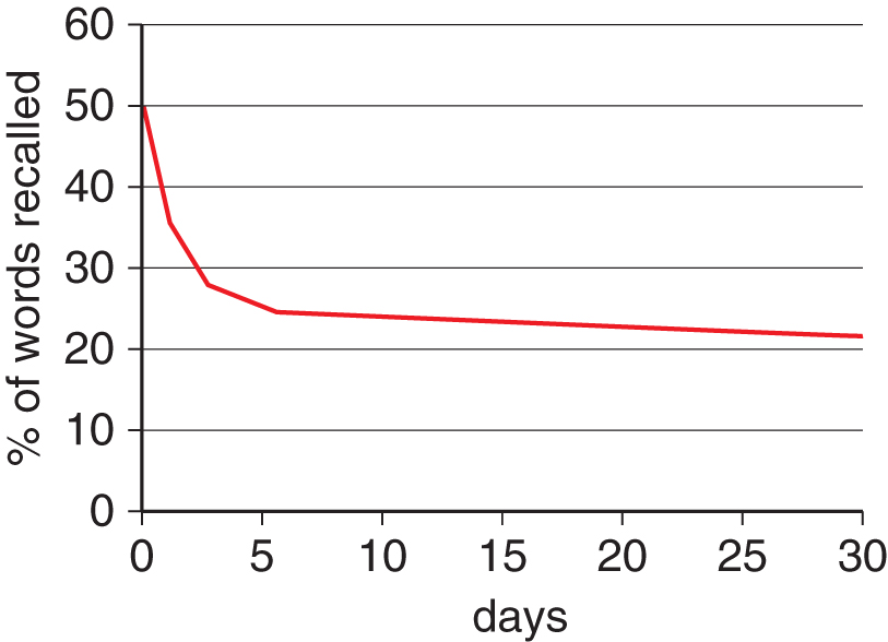 percent words recalled vs. days; drops from 50 percent to 25 percent by day 5, then gradually lowers to 20 percent by day 30