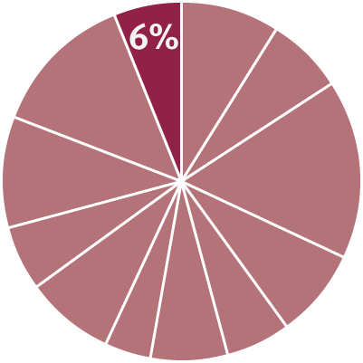 Pie chart indicating the content in this chapter should be relevant to about seven percent of all questions about Behavioral Sciences on the MCAT