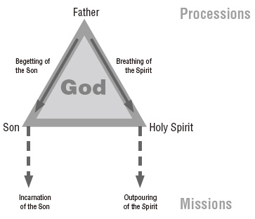 Diagram 4.4: Eternal Processions and Temporal Missions