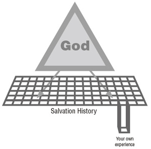 Diagram 5.1: God in Salvation History and Experience