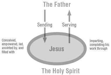 Diagram 4.1: The Work of the Trinity Centered on Jesus