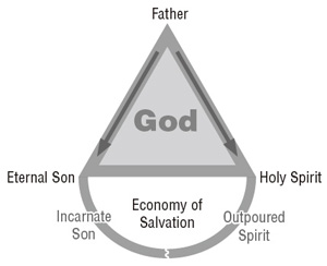 Diagram 4.2: The Economy as the Two Hands of the Father