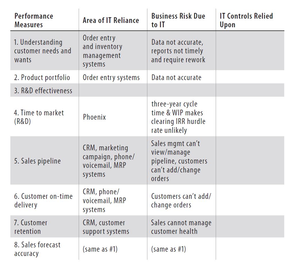 Image of a table comparing IT to tasks