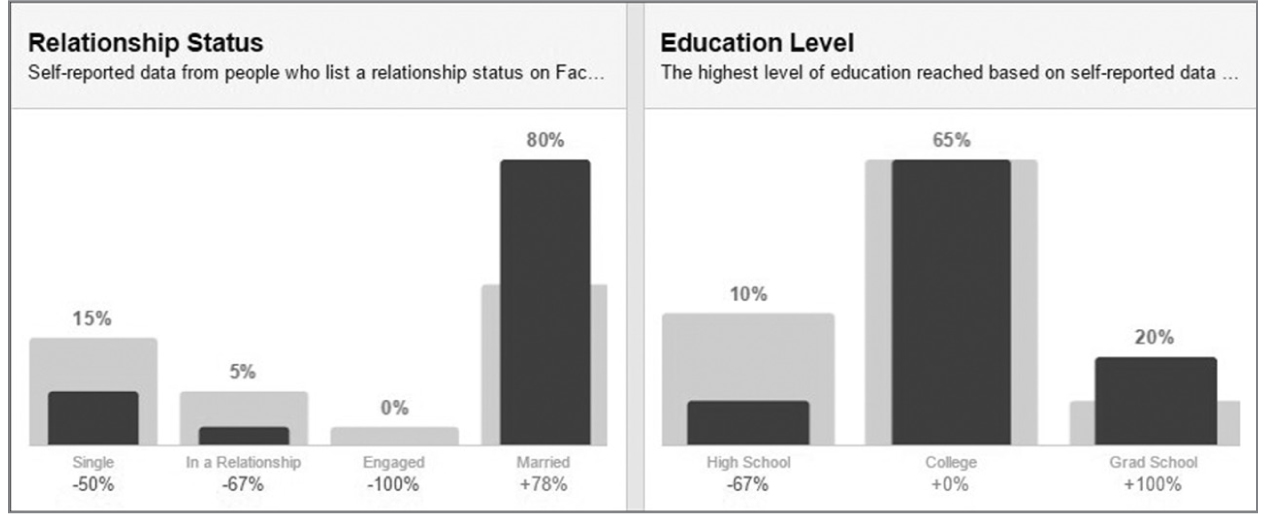 FIGURE 5.1: Relationship Status vs. Education Level