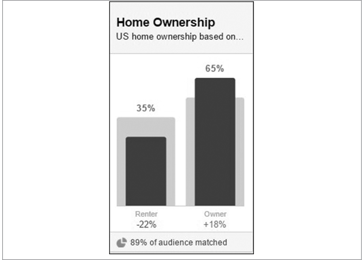 FIGURE 5.5: Home Ownership