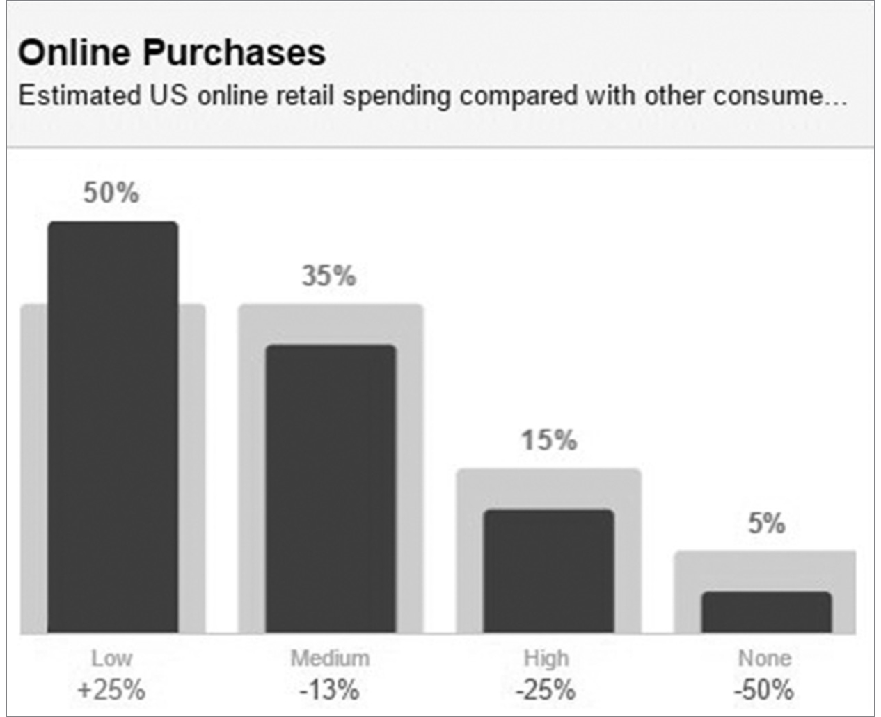 FIGURE 5.9: Profile Ranking—Online Purchases