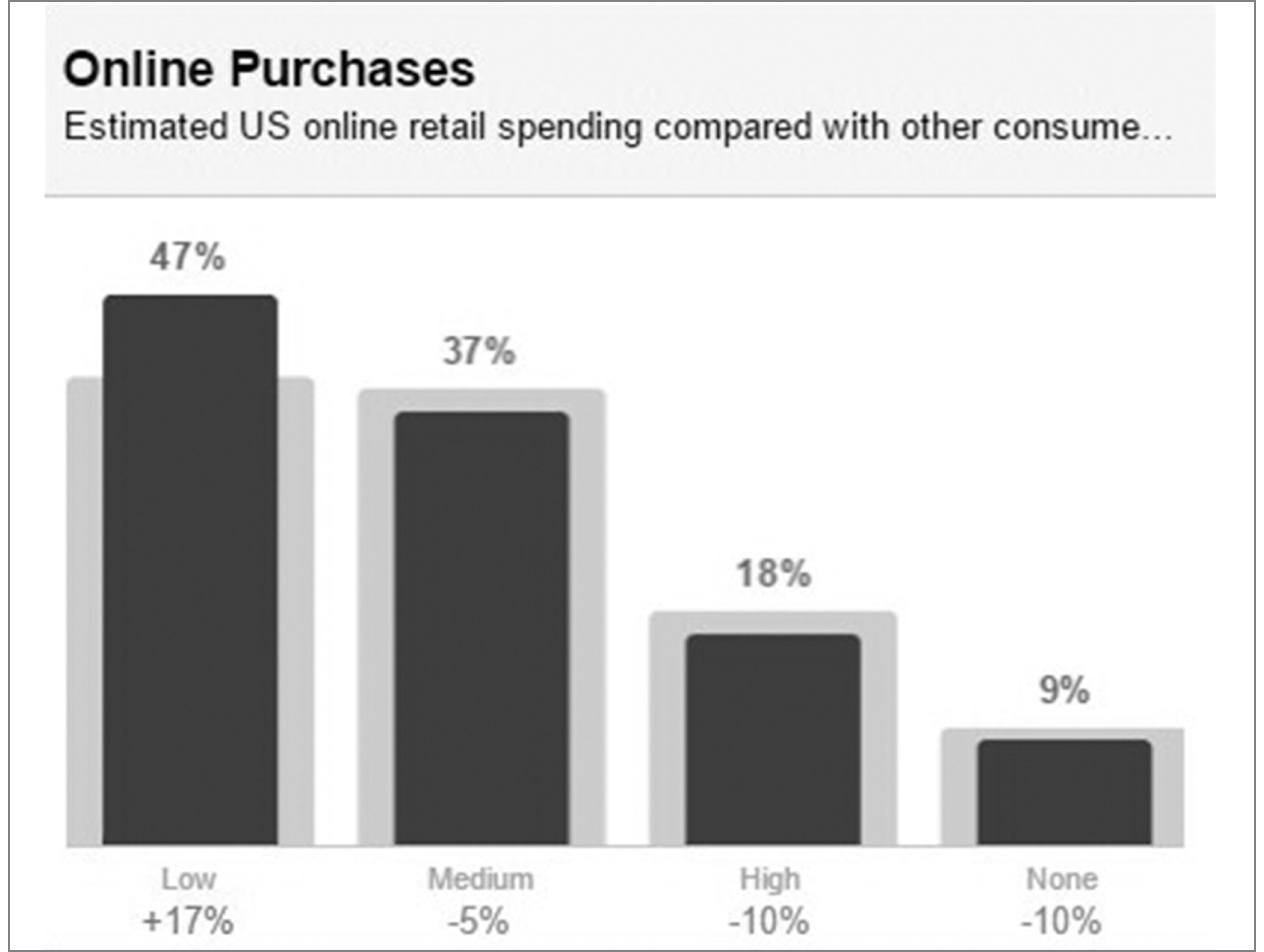 FIGURE 5.11: Online Purchases—Fans