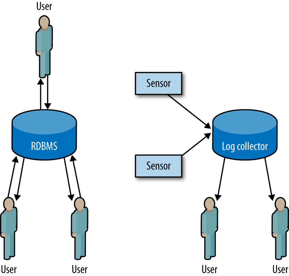 Comparing RDBMS and log collection systems