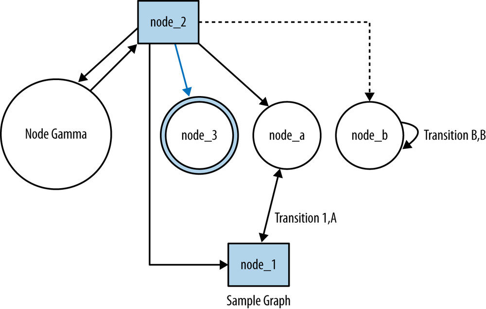 Resulting layout in dot