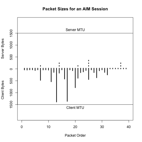 Packet sizes for an AIM session